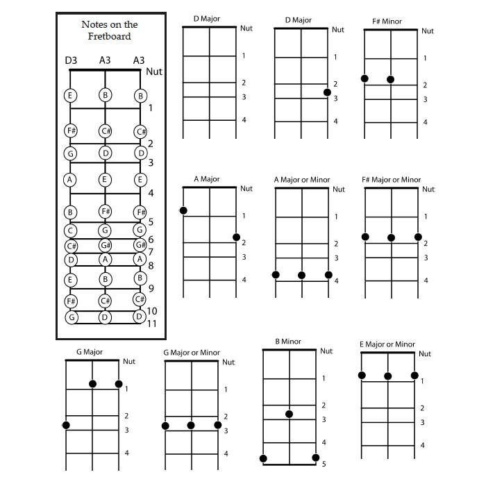 Strumbly - DAA chord chart