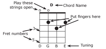 Printable Chord Chart For Baritone Ukulele