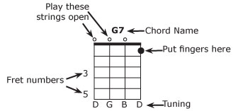 5 String Banjo Chords Chart G Tuning